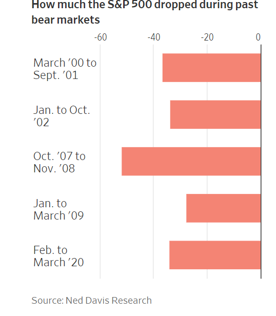 WSJ: Stock Market Bottom Remains Elusive Despite Deepening Decline